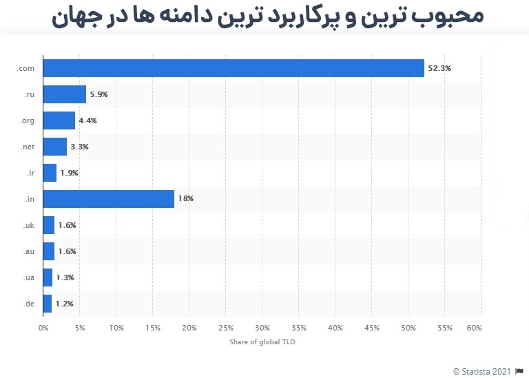 محبوب ترین و پرکاربردترین دامنه ها در جهان
