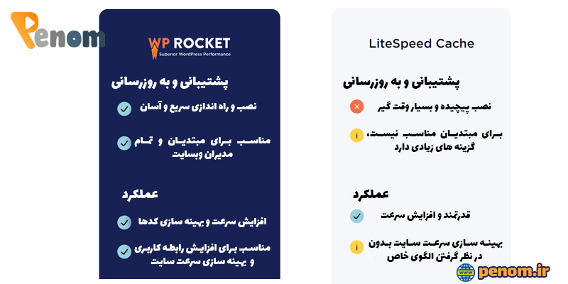 مقایسه افزونه لایت اسپید با وردپرس راکت