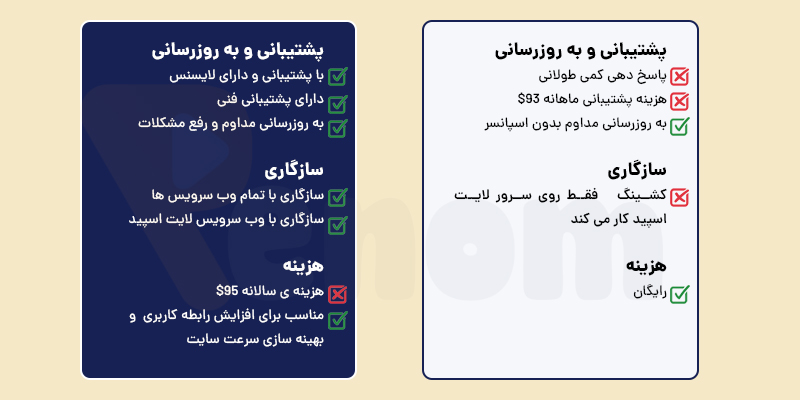 مقایسه افزونه لایت اسپید با وردپرس راکت 2