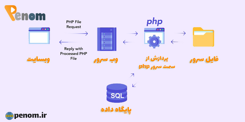 سیستم Caching