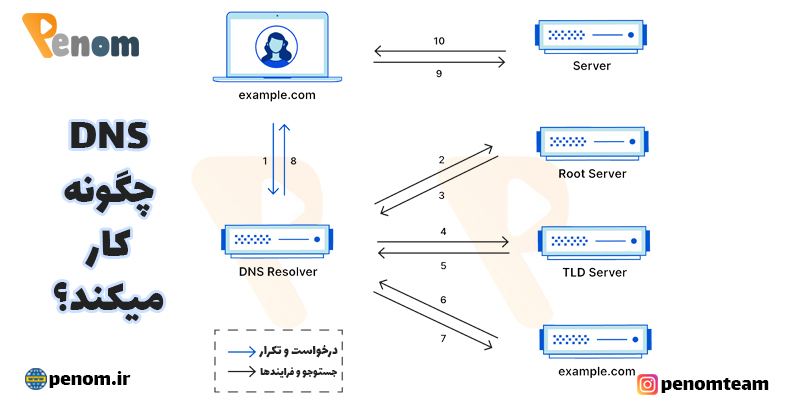 DNS چگونه کار میکند