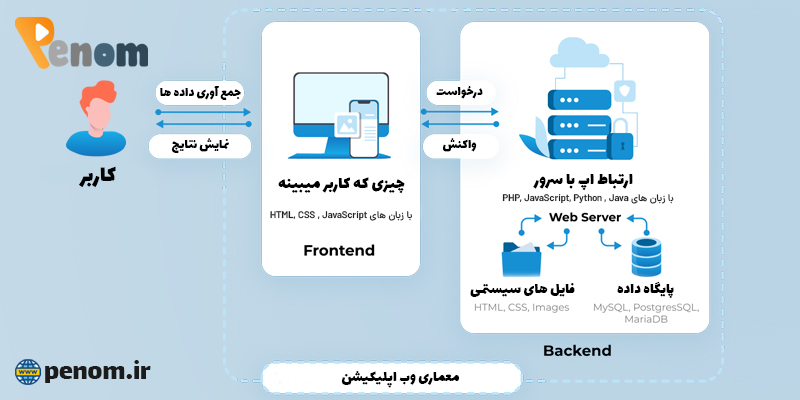 معماری وب اپلیکیشن